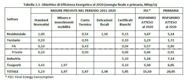 al 2050 per l Italia secondo lo scenario Roadmap 2050 analizzato dalla DG Energia della Commissione Europea. SETTE AREE PRIORITARIE DI INTERVENTO.