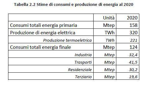 Prima tra tutte è l efficienza energetica che contribuisce contemporaneamente al raggiungimento di tutti e quattro gli obiettivi di politica energetica della SEN.