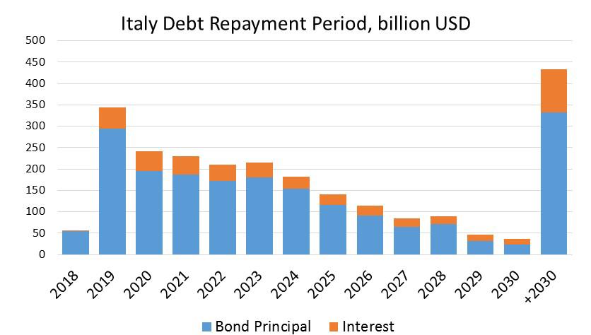 Il debito italiano Il rifinanziamento del debito pubblico italiano nel 2019 raggiungerà