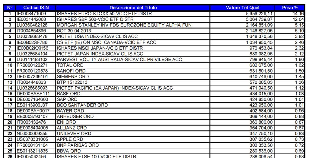 ATTIVO NETTO DESTINATO ALLE PRESTAZIONI Al 31 Dicembre 2012 il numero delle quote in circolazione era pari a 3.825.952,746.