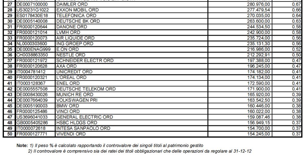 al valore della quota al 31/12/2011. ATTIVITA 20) Investimenti in gestione 42.567.062 Denominazione Gestore Finanziario: Banca Aletti SpA 1.