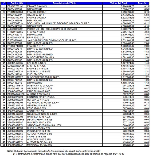 ATTIVO NETTO DESTINATO ALLE PRESTAZIONI Al 31 Dicembre 2012 il numero delle quote in circolazione era pari a 8.833.370,879.