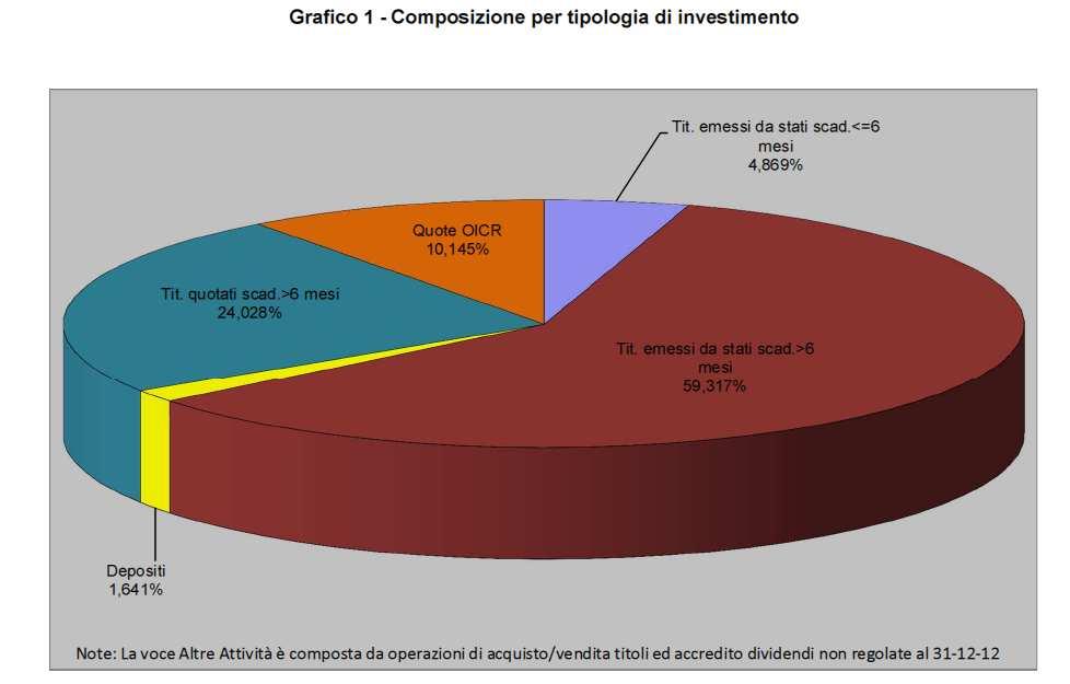 3. Informazioni sulle componenti da regolare alla data di chiusura dell esercizio In data 31.12.12 non erano presenti componenti da regolare. 4.