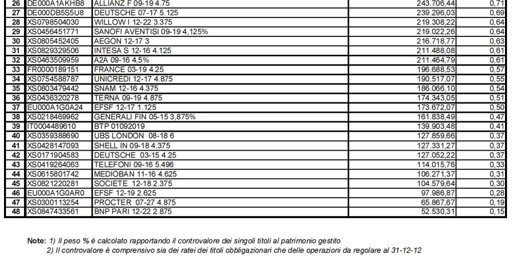 ATTIVITA 20) Investimenti in gestione 34.695.673 Denominazione Gestore Finanziario: Banca Aletti SpA 1.