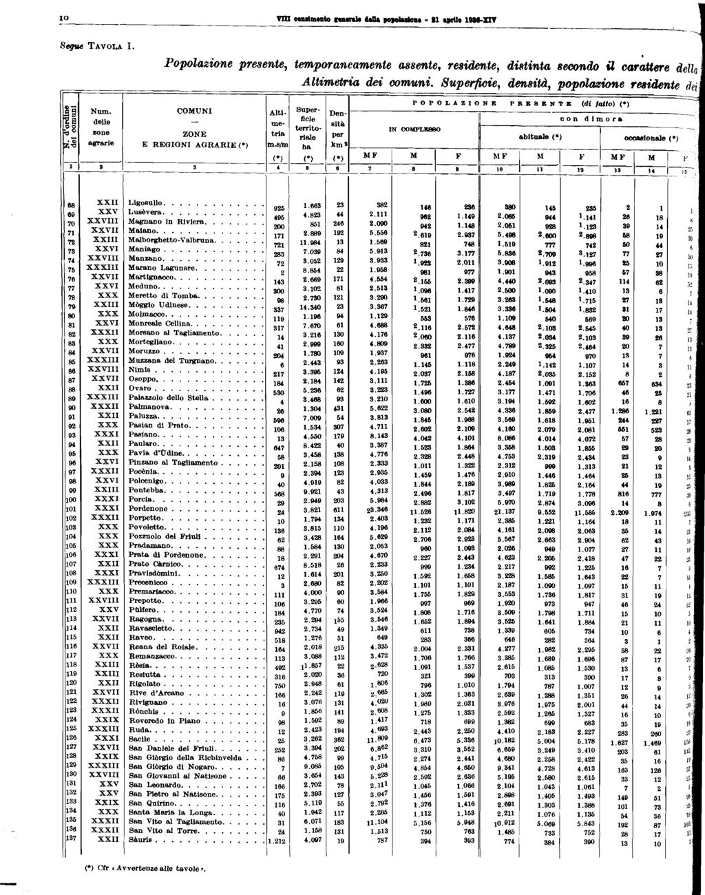 O VU to natrae a poouoa, aprie...:.uv.~ Segue TAVOLA. Popoazùme presente, temporaneamente assente, residente, distinta secondo i carattere dea Atimetria dei comuni.