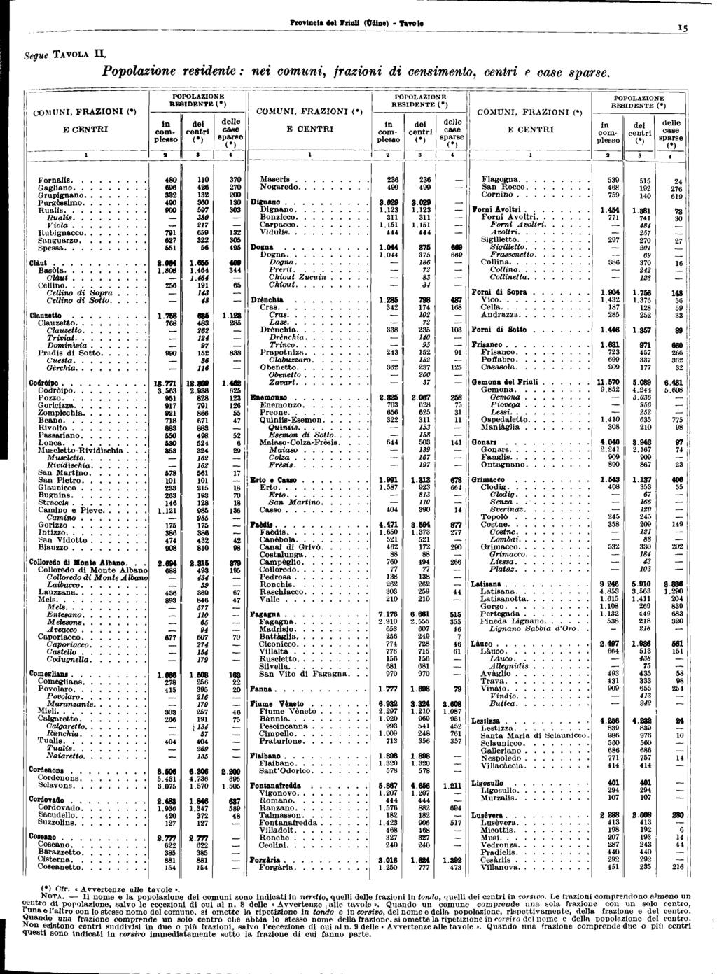 ~~ 'ronnoa e rrtuu ()'&e) ''aft e Segue TAVOLA. Popoazione residente: nei comuni, frazioni di censimento, (',entri p case sparse. 'O'OLAZONR POPOLAZONE ' REfDENTE <.