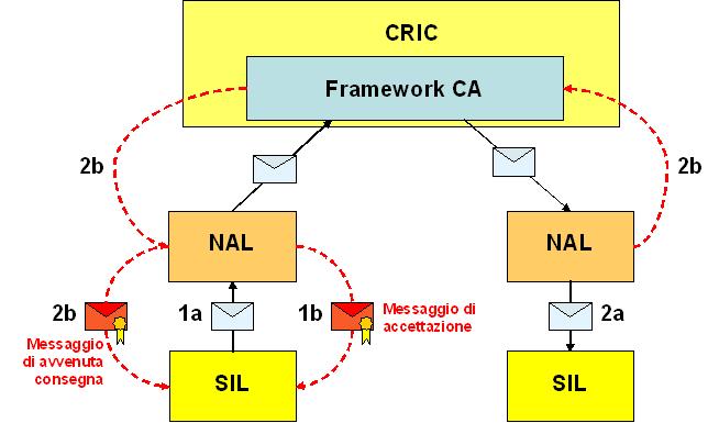 Figura 3 - Invio messaggio di protocollo con esito positivo 3.1.