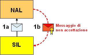 al SIL mittente, ad esempio a seguito di esito negativo dei controlli formali (AOO errata, XML non valido).