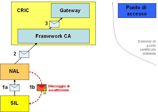 3.2 Invio e ricezione - un SIL aderente al progetto 3.2.1 Invio di un messaggio di protocollo ad una AOO esterna al CART Anche in questo caso l invio di un messaggio di protocollo (figura 5 1a) è seguito dall invio di messaggi di notifica (1b).