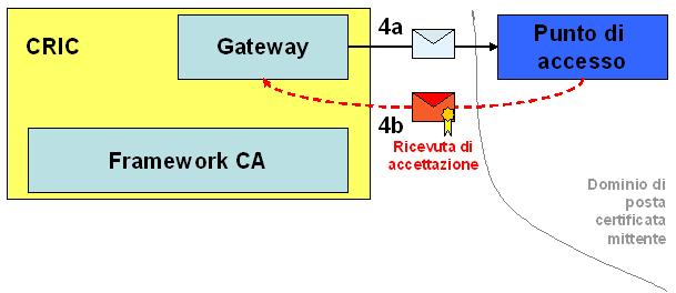 Figura 6 - Ricevuta di accettazione dal dominio di posta certificata Quando il punto di accesso non è raggiungibile, il gateway attiva un timeout alla scadenza del quale prova ad inviare di nuovo il