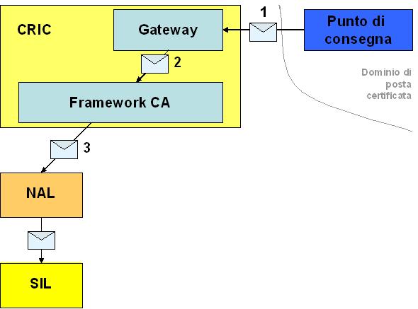 3.2.5 Ricezione messaggio di protocollo da una AOO esterna al CART Per la realizzazione di questa funzione è previsto che sul sistema di gestione della posta elettronica certificata fornito dal