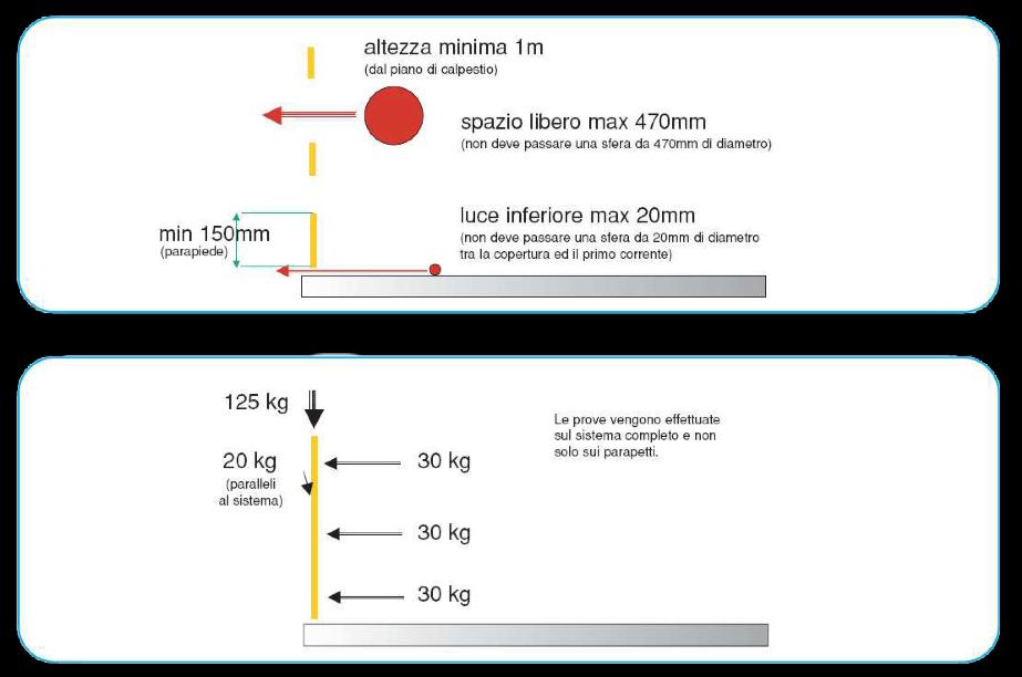 Sistemi Parapetto Classe A Per coperture aventi massimo 10º di pendenza (18%).