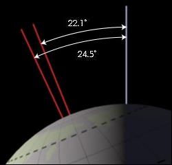Il forzante orbitale Importanza della obliquità (Φ) L obliquit.`a dell asse terrestre ha variazioni di circa 2. Nel caso di un orbita perfettamente circolare: l insolazione(q) è descritta da: Dove!