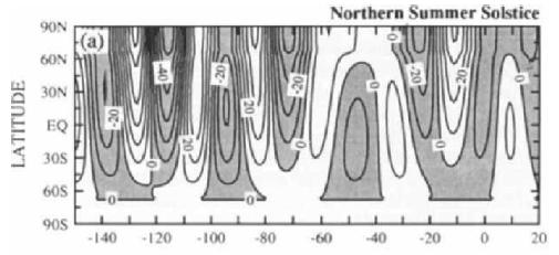 Variazioni temporali dei parametri orbitali Variazione della insolazione dovuta alle variazioni dei parametri orbitali Emisfero boreale solstizio d estate (alte latitudini) variazioni dell ordine