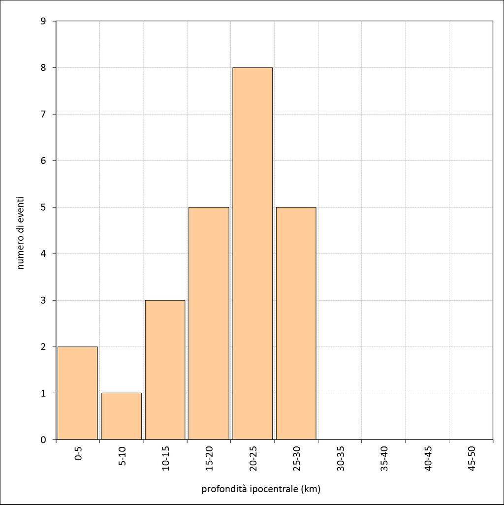 3. Distribuzione della profondità ipocentrale La Tabella 8 e la Figura 5 mostrano la distribuzione degli eventi sismici in classi di profondità dell ipocentro.