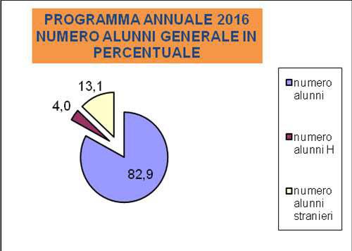 Diag. 5 A.S. 2015/2016: percentuale di alunni H e stranieri presenti nell istituto in relazione al totale generale Come risulta dal diag.