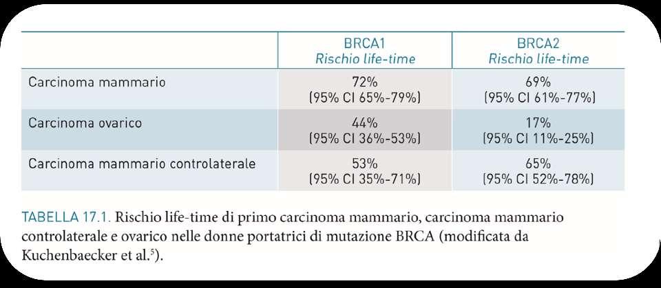 Rischio di sviluppare una neoplasia lungo la vita