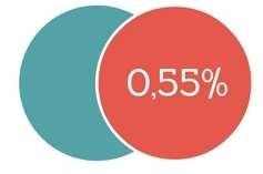 produttivo (C3) Alberghi e pensioni (D2) Per