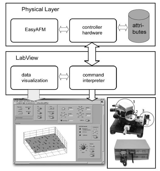 Remote control AFM Physical layer che contiene l esperimento vero e proprio (strumento + controller HW) Lab View: sw commerciale largamente utilizzato nelle nanoscienze per