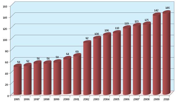 Nel 2010 la Rete dei Promotori Finanziari conta 142 unità (130 nel 2009).