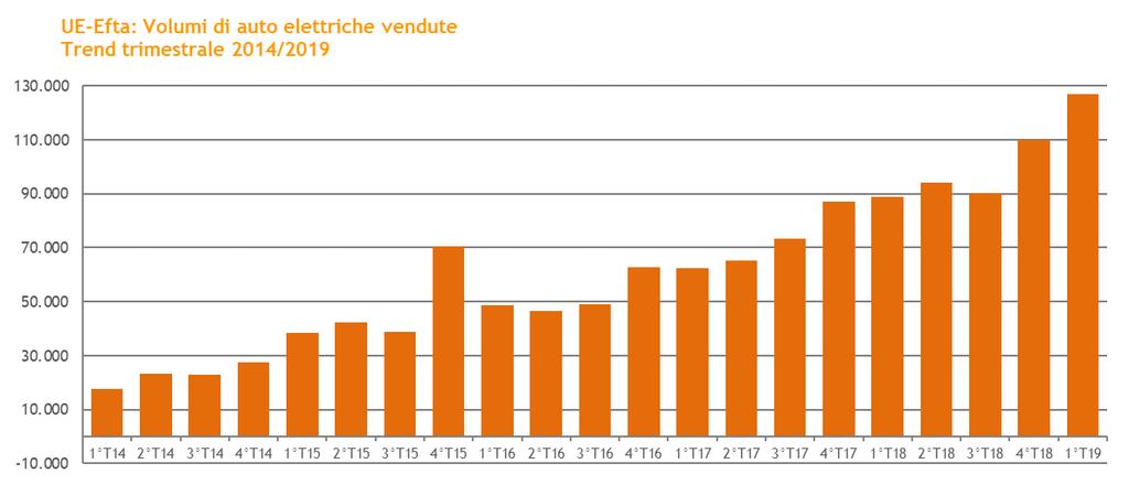 Il mercato europeo (ma non solo) dei veicoli elettrici è dipendente dagli incentivi che richiedono un impegno economico continuo ed oneroso da parte degli Stati.