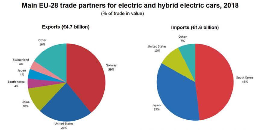Trade di auto elettriche e ibride in UE. L UE vanta un trade per le auto elettriche e ibride d interesse.