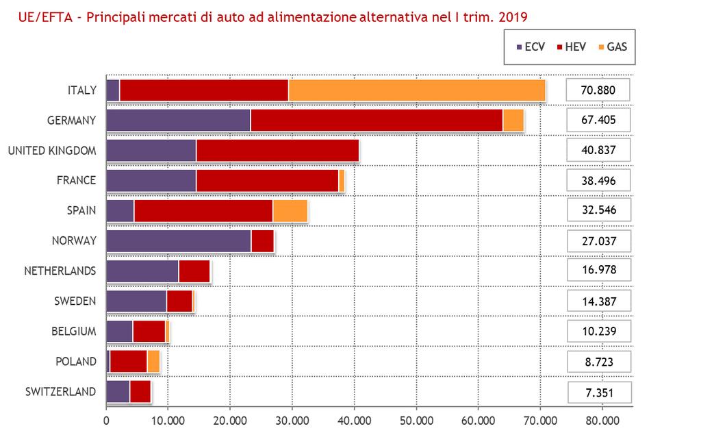 Il grafico seguente riporta la classifica dei primi 10 mercati ad alimentazione alternativa in UE/EFTA.