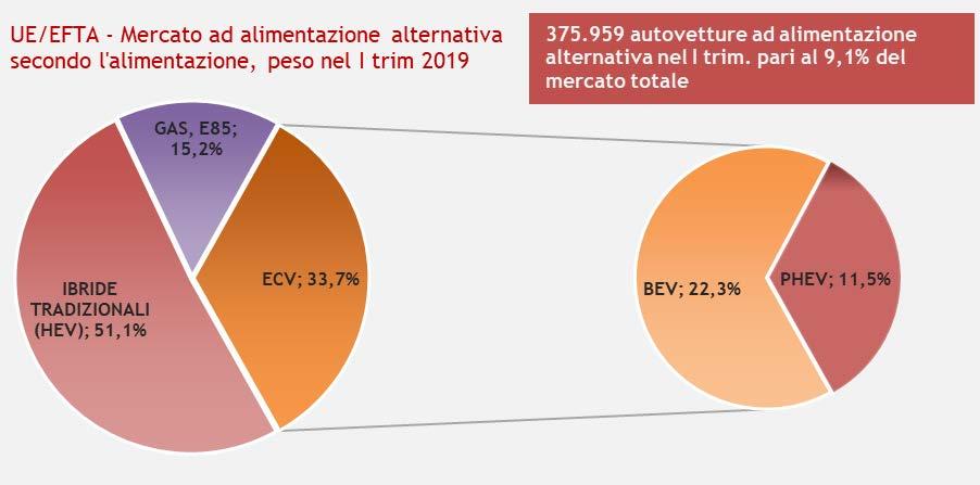 due mercati è solo di 3.475 unità.