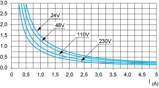 Curve DC13 DC13 elettromagneti a commutazione, L/R 2 x (Ue x Ie) in ms, Ue: tensione operativa