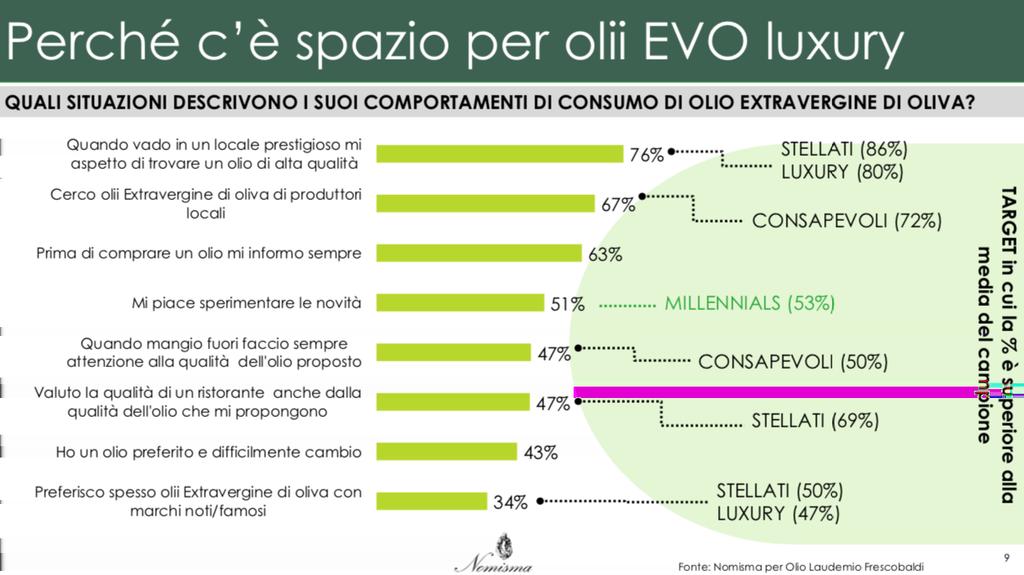 ristoranteanche dalla qualità dell olio proposto (69% degli stellati).