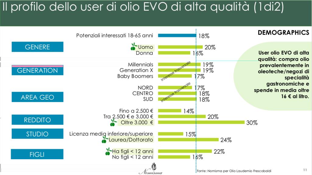 età prescolare (22%). L interesse per gli oli di alta gamma è trasversale invece tra le diverse classi di età e coinvolge allo stesso modo Nord Centro e Sud del Paese.