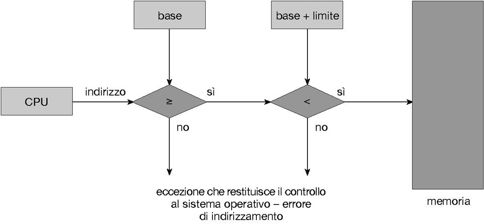 Protezione(della(memoria(