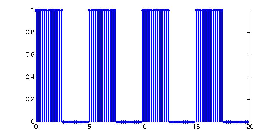 Dato il filtro passa basso con il modulo della risposta in frequenza nelle seguente figura Si indichi quali tra le seguenti figure rappresenta la trasformata della risposta impulsiva del filtro alla