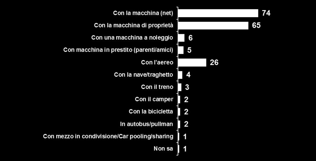 Base: sono andati/andranno in vacanza (230) Dove alloggerà/ha