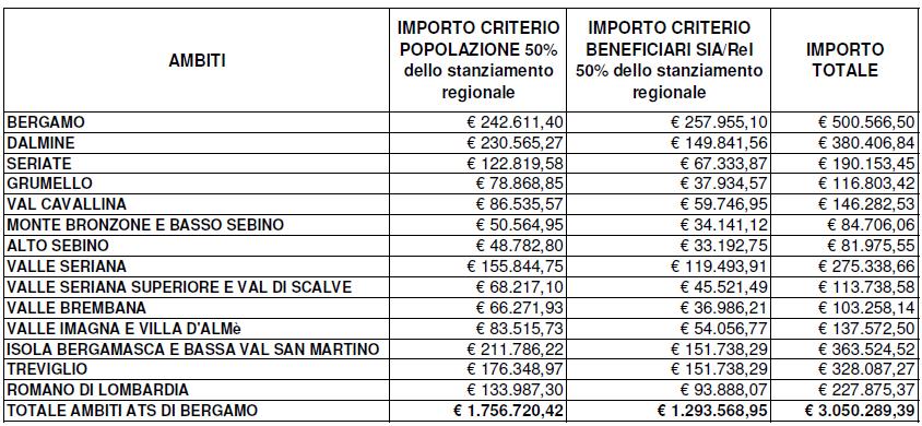 Riparto quota servizi (15 % Fondo Povertà) anno 2018 Gli Ambiti distrettuali/territoriali dell ATS di Bergamo hanno ricevuto complessivamente 3.050.289,39 euro.