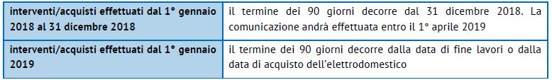 L azienda mandante compila la distinta online nella propria area riservata, inserendo le provvigioni dei propri agenti: in automatico, verrà calcolato il contributo dovuto.