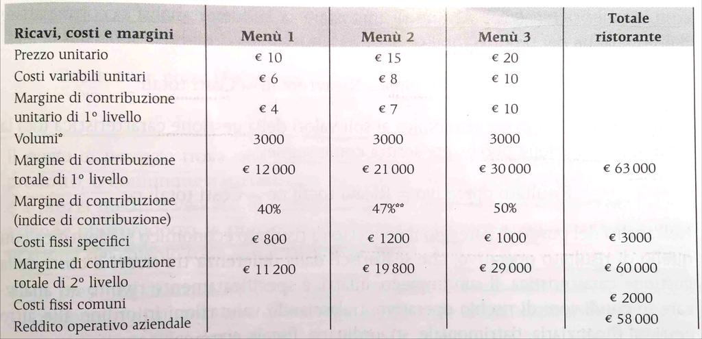 Esercitazione: determinazione dei margini di contribuzione (segue) Prezzo unitario di vendita Costi variabili unitari Margine di contribuzione unitario x Volumi Margine di