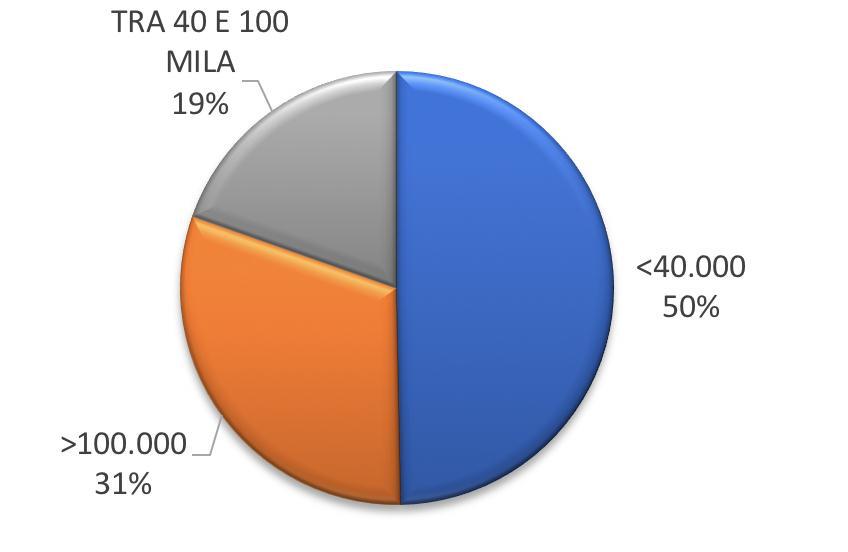 Soglie importo 2017 62% nel 2015 68%