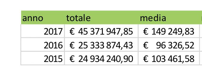 Confronto valore economico 2015-16-17 81,97%. 79,10%.