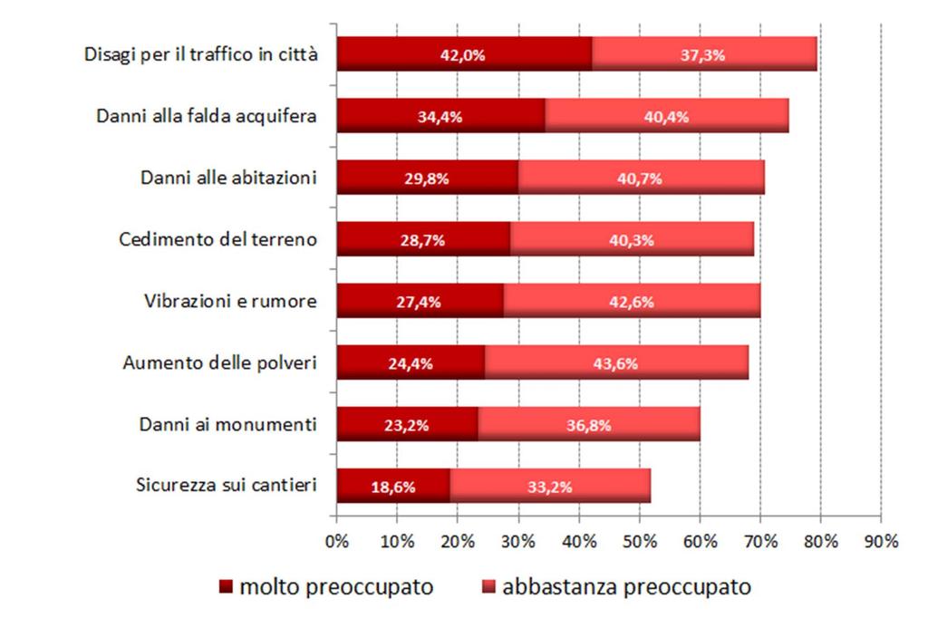 Preoccupazioni e aspettative della cittadinanza Livello di preoccupazione espresso dalla