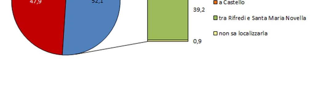 Localizzazione della