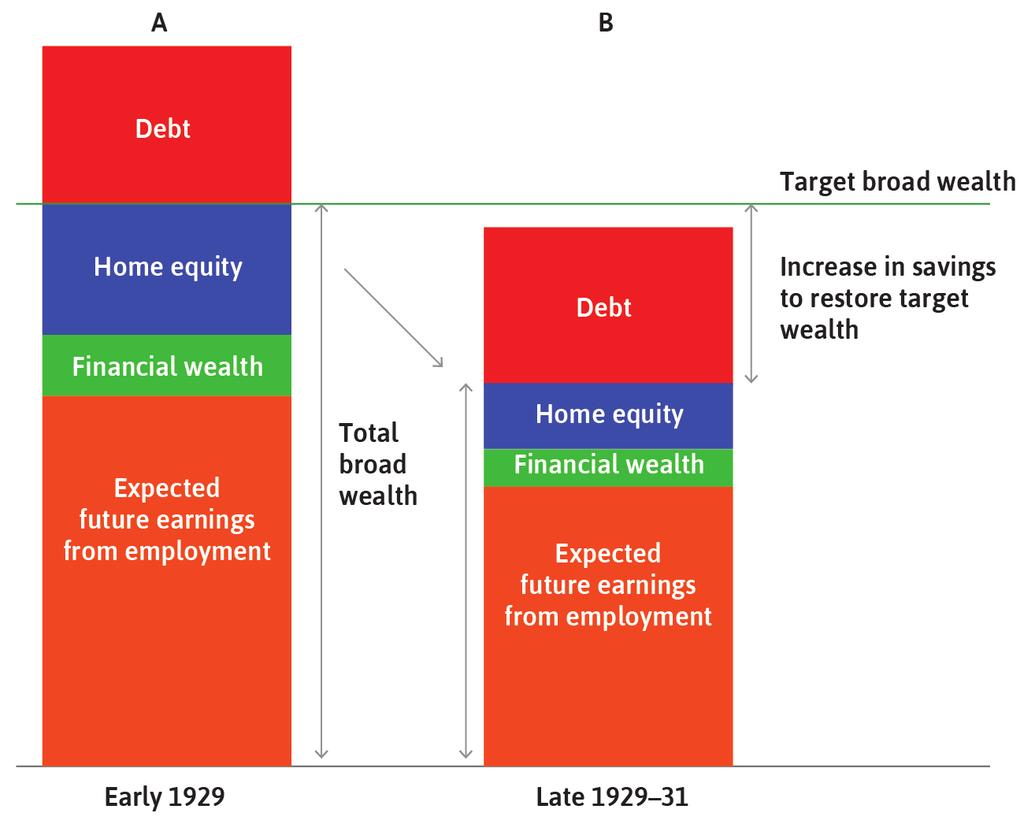 Risparmio precauzionale Ricchezza obiettivo = il livello di ricchezza che una famiglia vuole detenere, sulla base dei suoi obiettivi economici (o preferenze) e aspettative.
