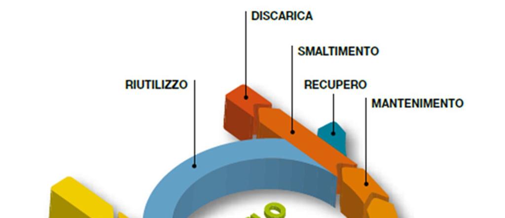 Azioni per l economia circolare Le proposte