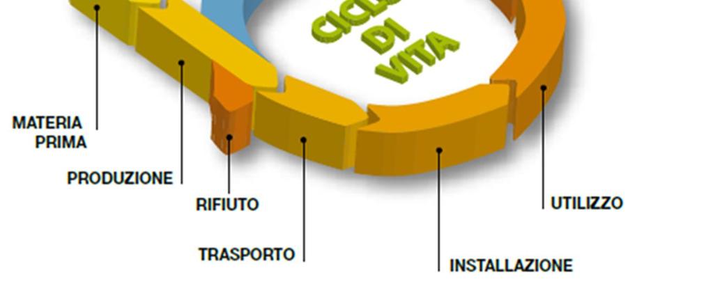 di vita dei prodotti: 1) produzione 2)