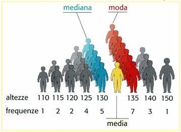 Indici di Tendenza Mediana Valore che occupa la posizione centrale nella distribuzione, tale che: Metà delle osservazioni sono uguali o minori Metà