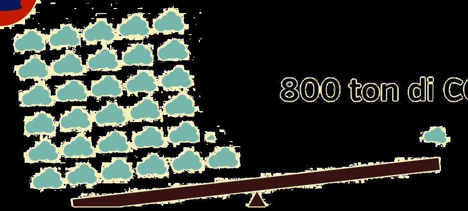 Aspetti ambientali: Emissioni di CO2