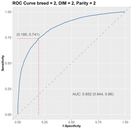 Curve ROC e cut-off DSCC in Frisona DSCC cut-off S e S p AUC Primipare, DIM 100 giorni 75,5 0,89 0,81 0,91 Primipare, DIM > 100 giorni 72,9 0,81 0,82 0,89 Pluripare, DIM 100