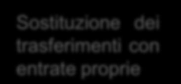 miliardi, pari al 55%, da Patto.