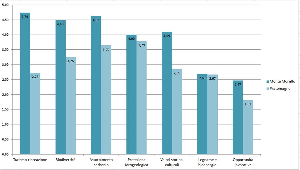 RISULTATI: SERVIZI ECOSISTEMICI I tre servizi ecosistemici più importanti a Monte Morello sono, per il campione di intervistati (n=201): turismo-ricreazione (valore medio 4,74 su una scala Likert a
