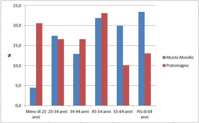 RISULTATI: CARATTERISTICHE DEGLI INTERVISTATI Genere: il campione di rispondenti è risultato composto prevalentemente da uomini (60% degli intervistati a Monte Morello e 62% nel Pratomagno).